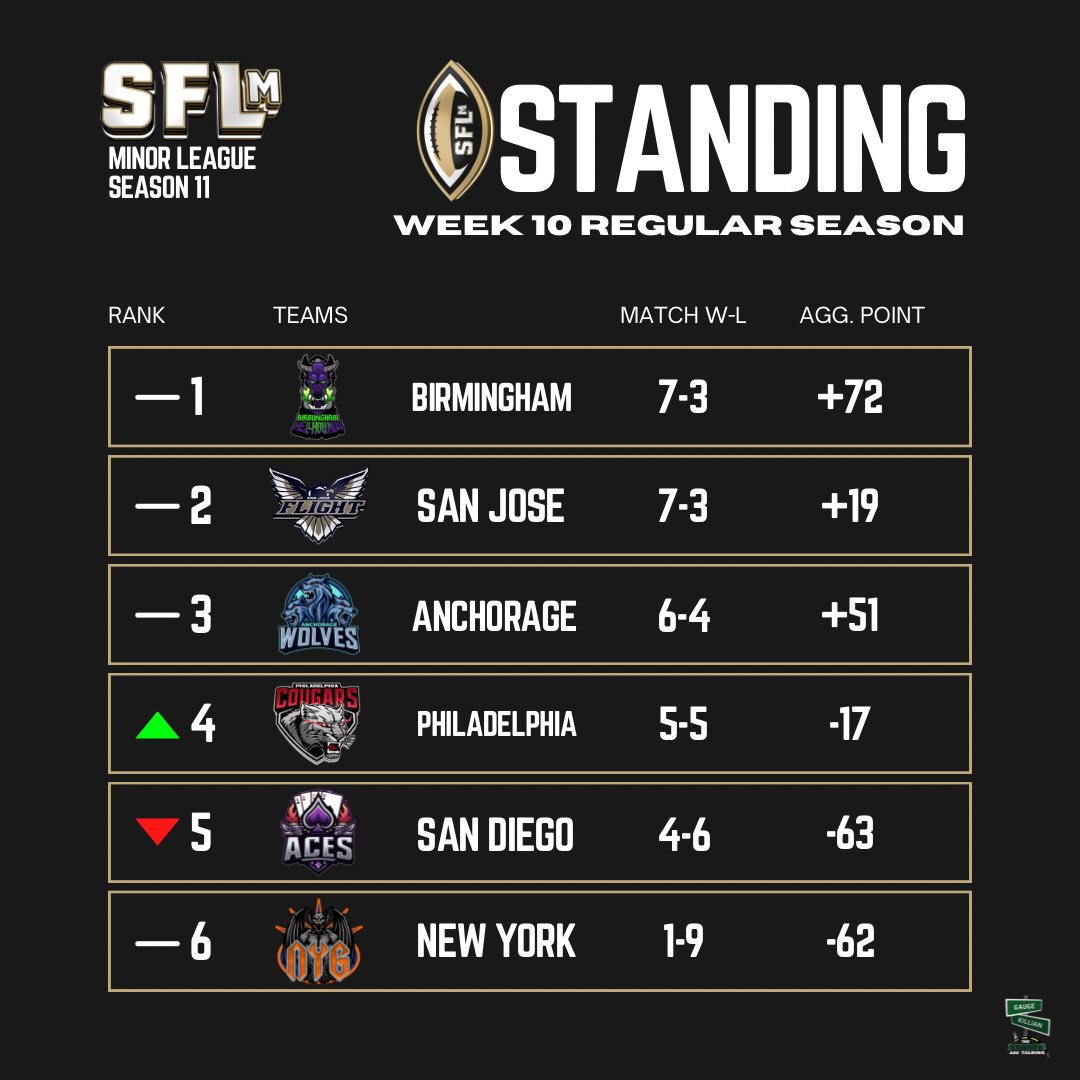 SimulationFLm's tweet image. WEEK 10 POWER RANKINGS

Powered by: 𝐓𝐡𝐞 𝐒𝐭𝐫𝐞𝐞𝐭𝐬 𝐀𝐫𝐞 𝐓𝐚𝐥𝐤𝐢𝐧𝐠 

#SFLm #WEareSFLm