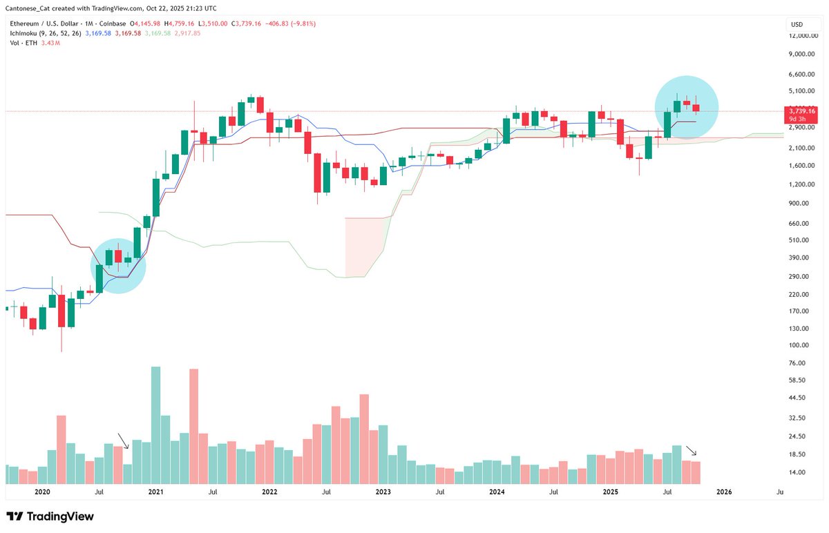 cantonmeow's tweet image. #Ethereum monthly, Ichimoku cloud
Bullish Katana spotted
Low volume consolidation before the real move once volume comes in; here&apos;s the volume shown from #Coinbase