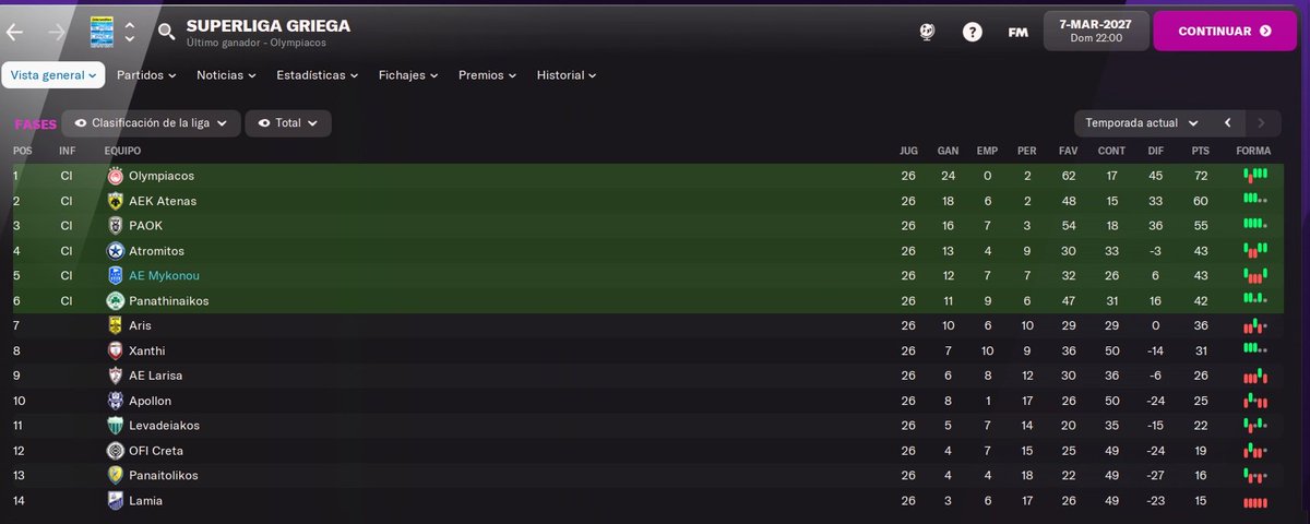 Feb-Mar. #AEMykonos🇬🇷 Los jugadores se relajan una vez conseguida la permanencia y logran clasificar en el grupo por el campeonato y Europa. Intentaremos competir los prox. partidos. 
En copa🏆 caemos de forma meritoria en semifinales, llevando la eliminatoria al tiempo extra.