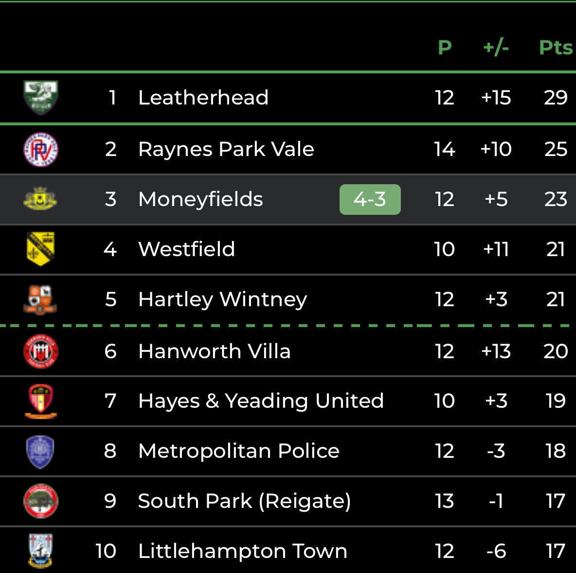 PompeyNewsNow's tweet image. #LocalFootball @IsthmianLeague South Central FT: 

@KingstonianFC 3-4 @MONEYFIELDSFC 

A brace from #PompeyAcademy’s @Tayosingerr9 helps Moneys to their 5th win in a row and up to 3rd in the table 🔥

#NonLeague