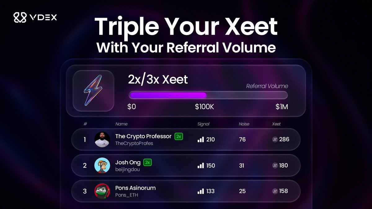 0xVDEX's tweet image. New referral multipliers: bring volume, earn up to 3× Xeet each month.
Referral volume now scales a monthly multiplier up to 3×.
Aligned with onchain behavior and the users driving the platform forward.
See if you’ve moved up @ xeet.ai/signals/vdex