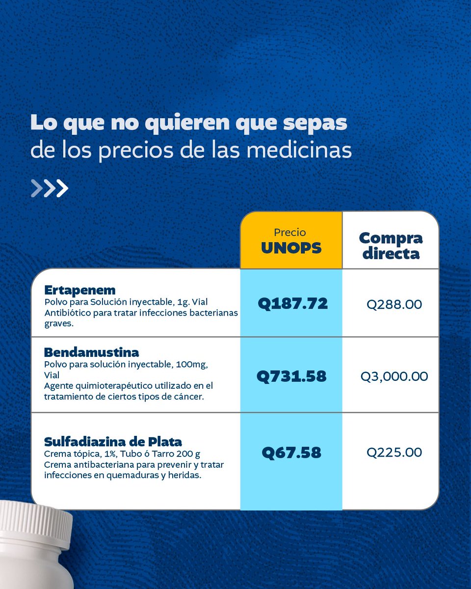 Gobierno Guatemala (@guatemalagob) on Twitter photo Lo que no quieren que sepas: precios más baratos en los medicamentos. 💸
Con el convenio UNOPS aseguramos compras eficientes y transparentes, beneficiando a toda la población. 💊 Lo que no quieren que sepas: precios más baratos en los medicamentos. 💸
Con el convenio UNOPS aseguramos compras eficientes y transparentes, beneficiando a toda la población. 💊