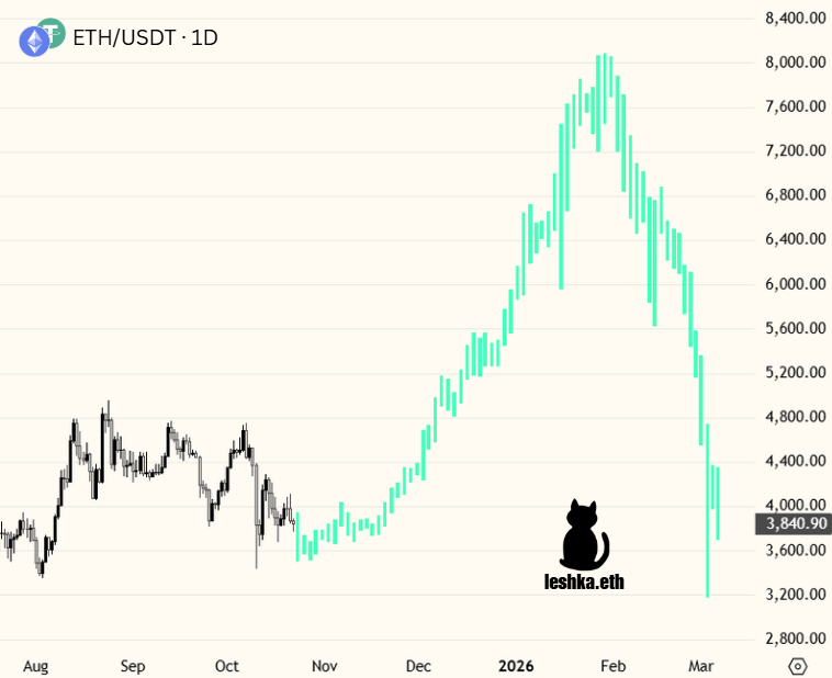 October: bleeding continues
November: accumulation
December: relief rally hits
January: euphoria returns
February: cracks appear
March: bear market is here

you've been warned