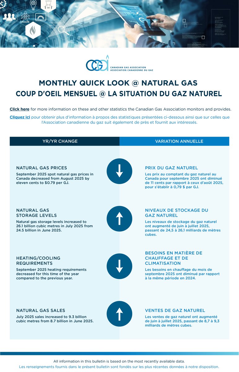 cga_acg's tweet photo. CGA's October Quick Look at Natural Gas is now available!

In summary:
⬇️ natural gas price  
⬆️ natural gas storage levels
⬇️ heating/cooling requirements
⬆️ natural gas sales

Get your monthly natural gas data and full details in the report:
🔗 English: https://t.co/ZiROMV2iaL
🔗 Français: https://t.co/ozVOoKgEiq

#NaturalGas #CdnEnergy #QuickLookAtNaturalGas