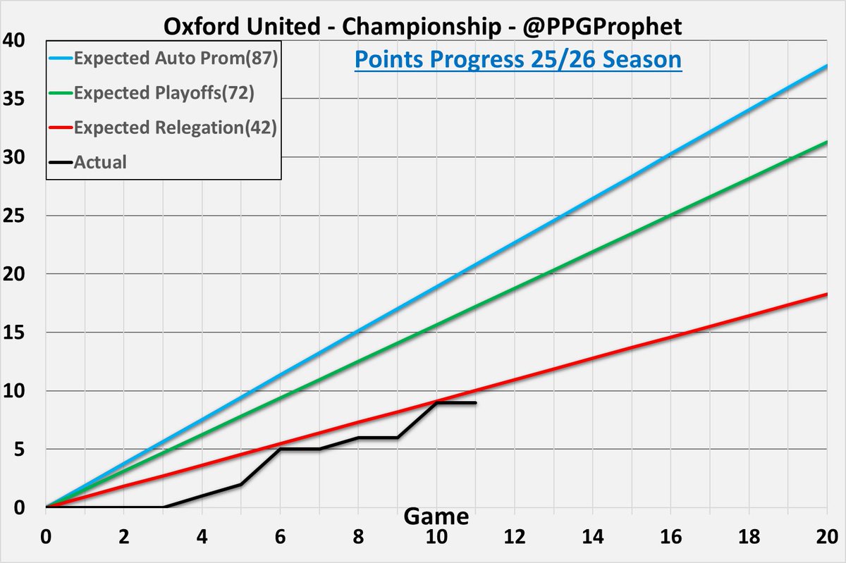 #OUFC   #OxfordUnited #Championship #EFL #SkyBetChampionship #PPGProphet