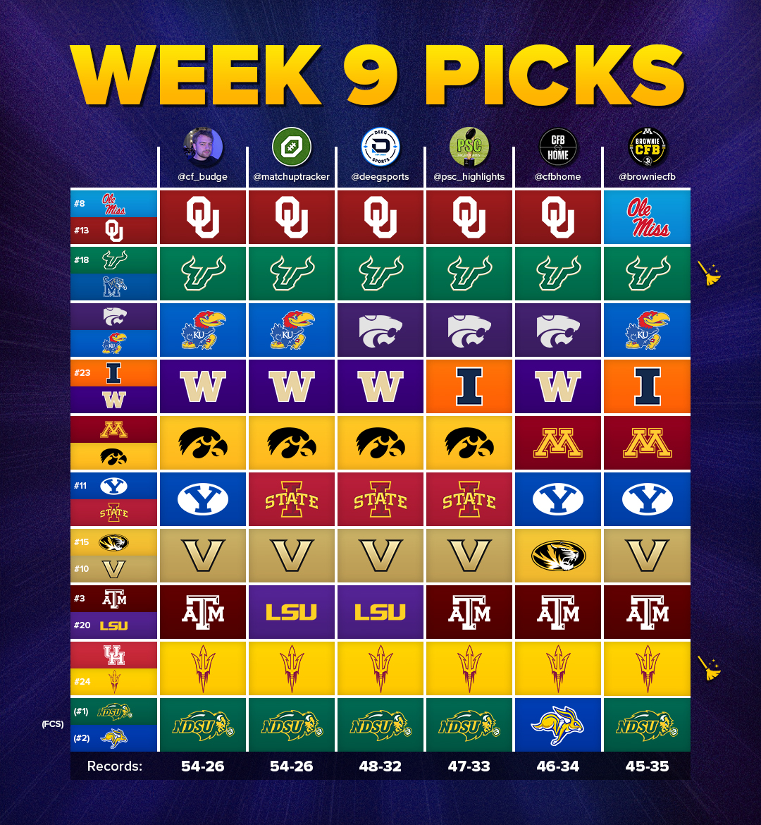 MatchupTracker's tweet photo. College Football Week 9 Picks 🏈

Which picks do you agree with most? https://t.co/cjtMRqOTAb