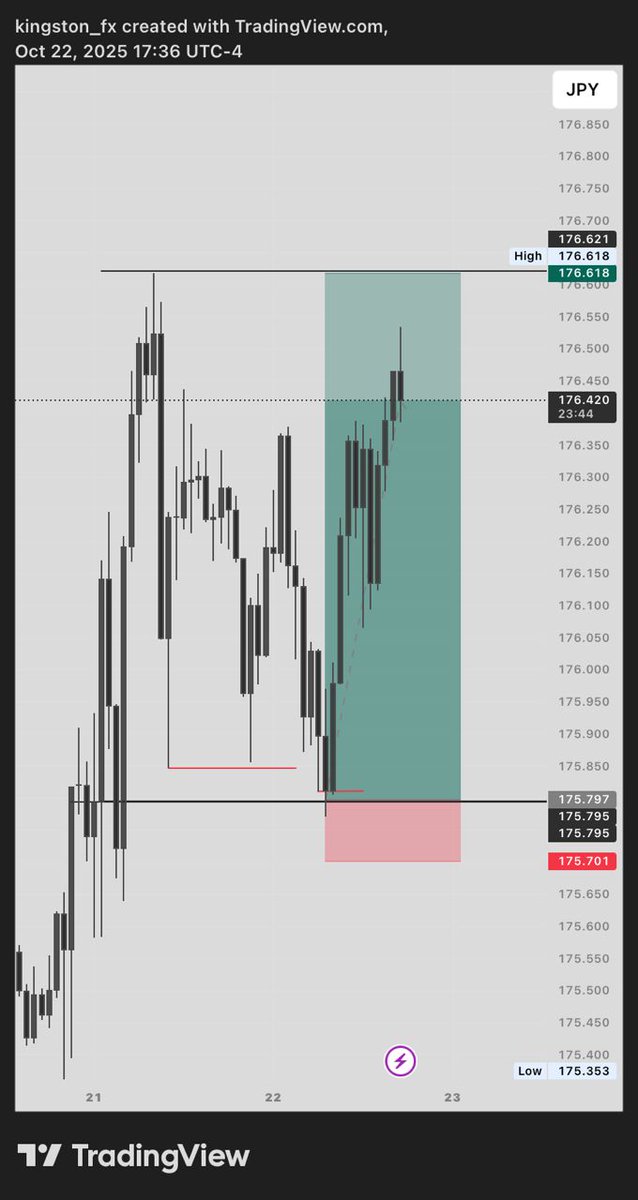 kingstonpips's tweet image. $EURJPY [BUY] 

Structure ♡liquidity ♡poi  + Key level 
 Getting better daily 🦅
#SLP #ConsistencyWins #consistencyiskey
