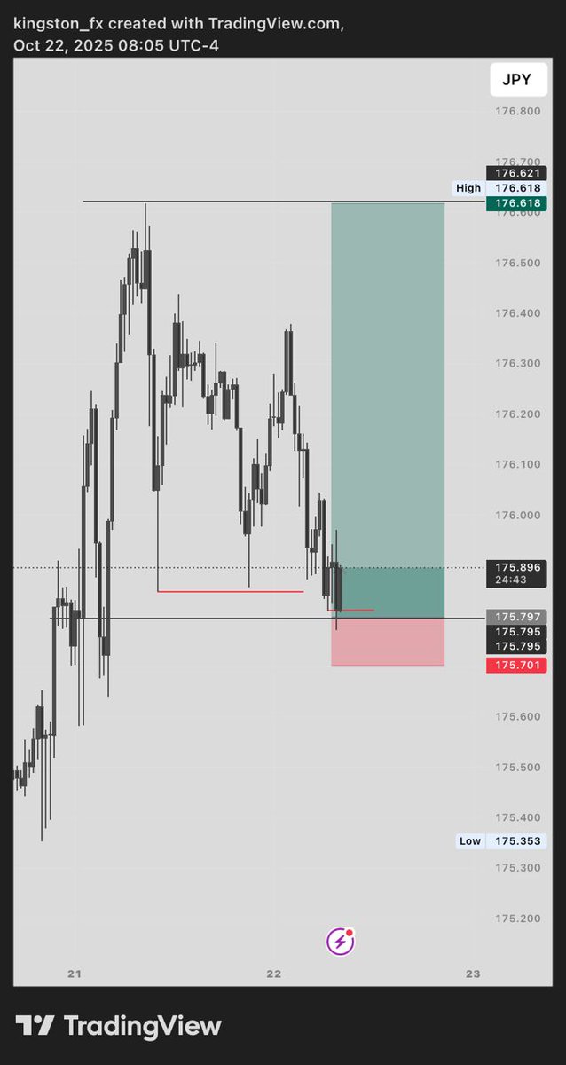 kingstonpips's tweet image. $EURJPY [BUY] 

Structure ♡liquidity ♡poi  + Key level 
 Getting better daily 🦅
#SLP #ConsistencyWins #consistencyiskey