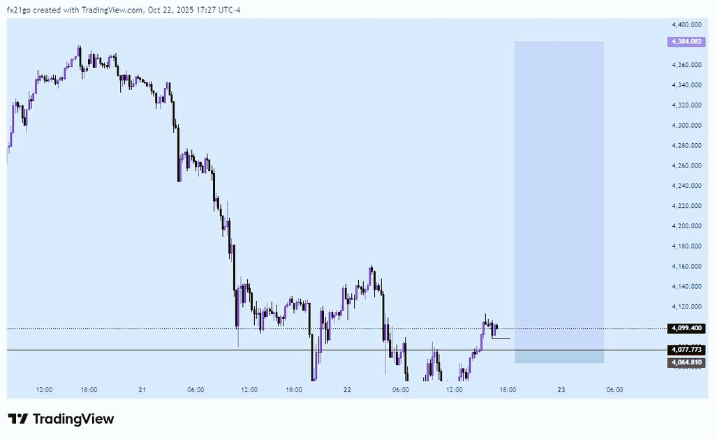 chartsage's tweet photo. XAUUSD 
BUY LIMIT 
ENTRY: 4077.773
SL : 4064.810
TP: 4384.082
#XAUUSD #Trendingpost #forexanalysis https://t.co/fUpIPR3G2N
