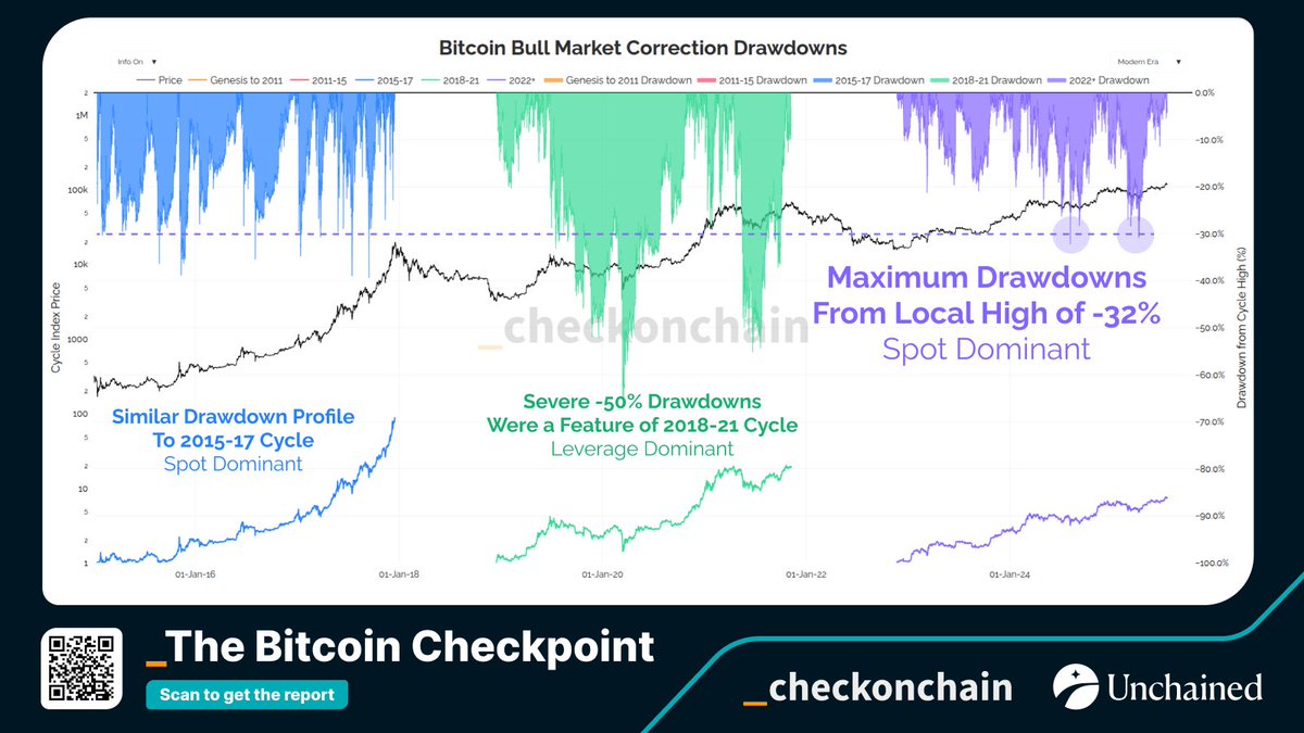 _Checkonchain (@_checkonchain) on Twitter photo The deepest drawdown this cycle has been -32%, compared to -50%+ in prior cycles. Shallow corrections reflect a spot-driven market, where ETFs and Long-Term Investors steadily absorb supply. 
Get 43 full-page market insights in The Bitcoin Checkpoint Report by @checkonchain & The deepest drawdown this cycle has been -32%, compared to -50%+ in prior cycles. Shallow corrections reflect a spot-driven market, where ETFs and Long-Term Investors steadily absorb supply. 
Get 43 full-page market insights in The Bitcoin Checkpoint Report by @checkonchain &