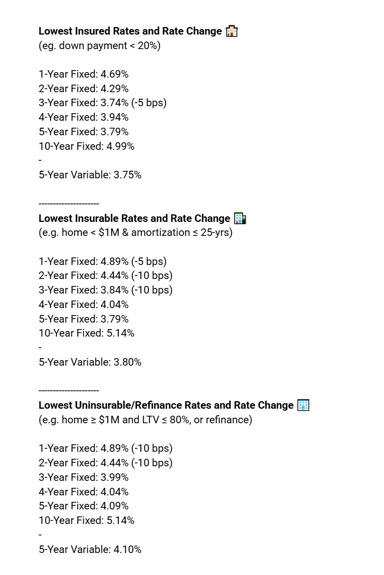 Lowest Mortgage Rates:
October 22, 2025
(Changes from Oct 16)

All Rates: wowa.ca/mortgage-rates 🇨🇦

3-yr fixed
Insured: 3.74% (-5 bps)
Uninsurable: 3.99%

5-yr fixed
Insured: 3.79%
Uninsurable: 4.09%

5-yr variable
Insured: 3.75%
Uninsurable: 4.10%

5-yr bond yield
2.59%