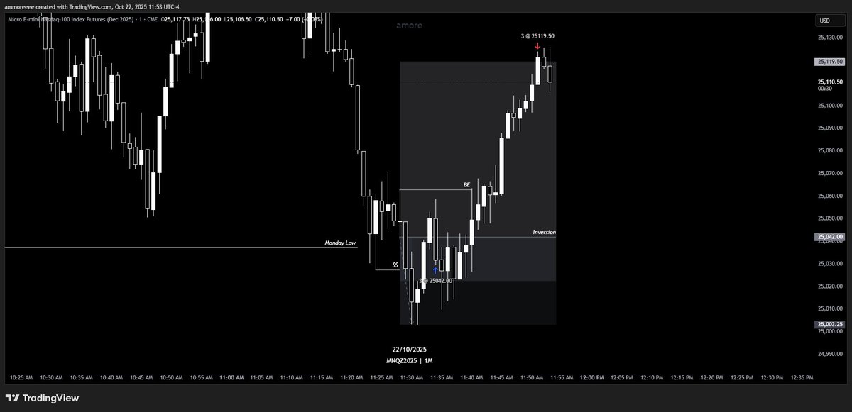 amoretrades's tweet photo. W IFVG Trade💰

+2R secured https://t.co/t2NSByzbpv