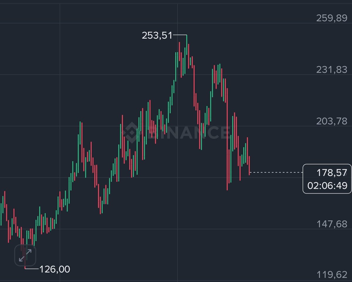 Solanashef's tweet photo. Memecoins on Solana are literally at their 2025 low rn. Wallet activity is dead.

BNB scooped almost all the liquidity, but the main hype is gone. The real peak was Oct 4-8 – that's when we had the most degens, volume, and new launches.

Is this the calm before the storm? https://t.co/YnOlQjMrad
