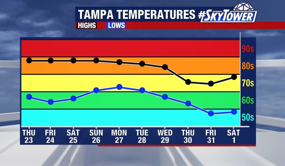 It's way out there, but we are still on track for a coolish end of the month. 🎃 #Florida