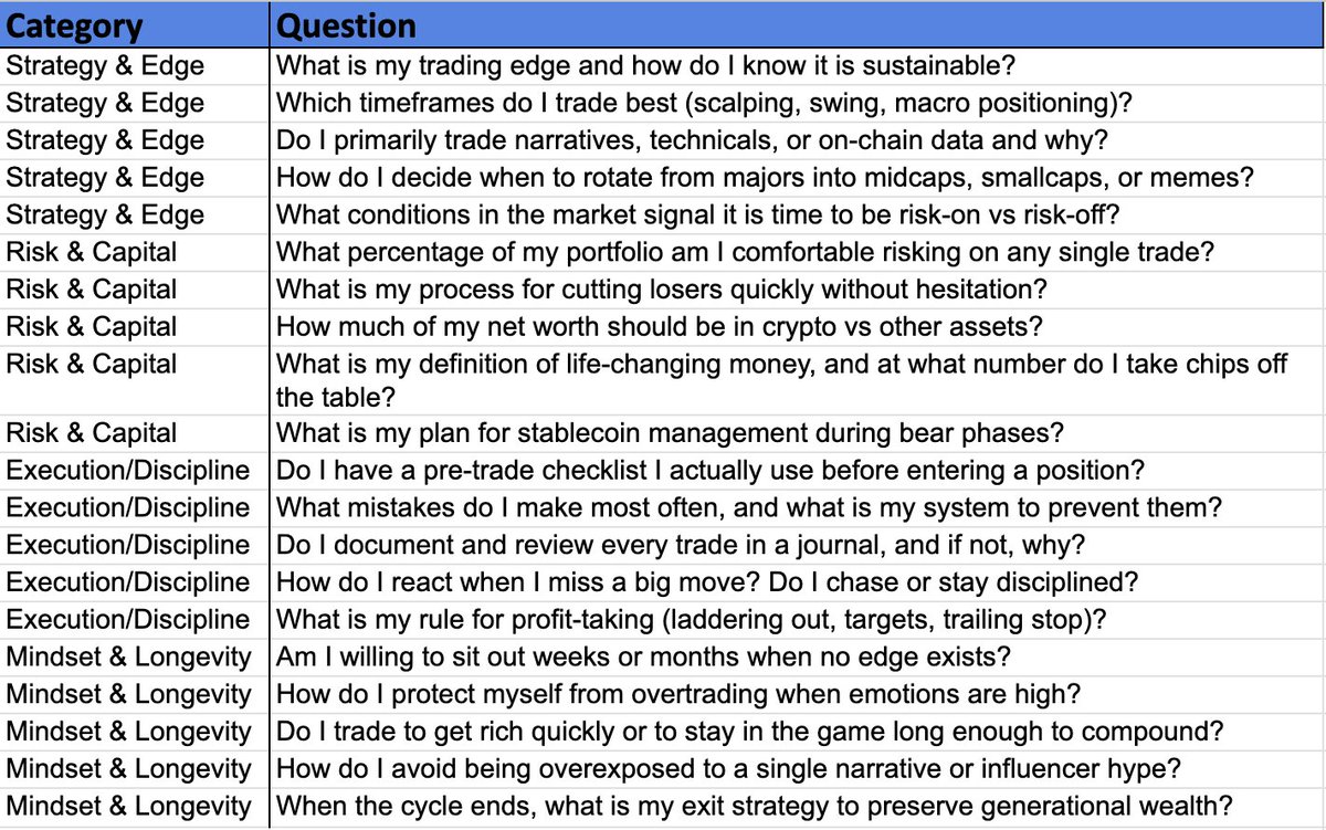 milesdeutscher's tweet image. I've done it all in the crypto market.
Made millions. Lost millions. Got hacked. Scammed. You name it.
If I had spent time answering these 20 questions sooner, I likely would've saved myself a LOT of pain (and frankly been a lot richer today):