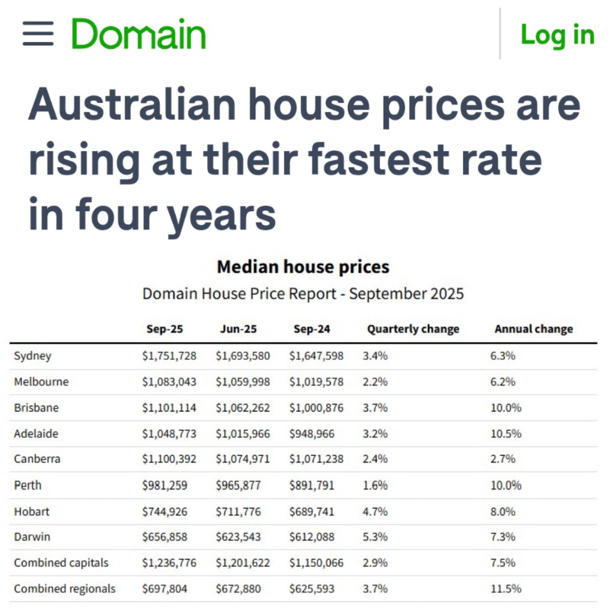 arbsmichael's tweet image. Australia’s house prices are climbing faster than they have in four years.

Adelaide now sits at a median of $1.049 million, up 10.5% in a year. 

Sydney has reached $1.752 million, 6.3% higher than twelve months ago.

And that’s September data, before the next wave of…