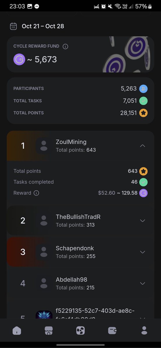 HamzaYu5188377's tweet image. Genuinely really curious how these guys at the top achieve such a high score every cycle? 
Mabye through refferals or just a absurd tweetscore.
#GoMining #GMT #BountyProgram