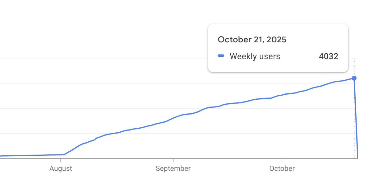 adriablancafort's tweet image. Happy to announce that Savely crossed 4000 users!
It started as a side project a few months ago and recently entered a phase of consistent growth with $0 marketing spend.
Feels great to have made something people want.