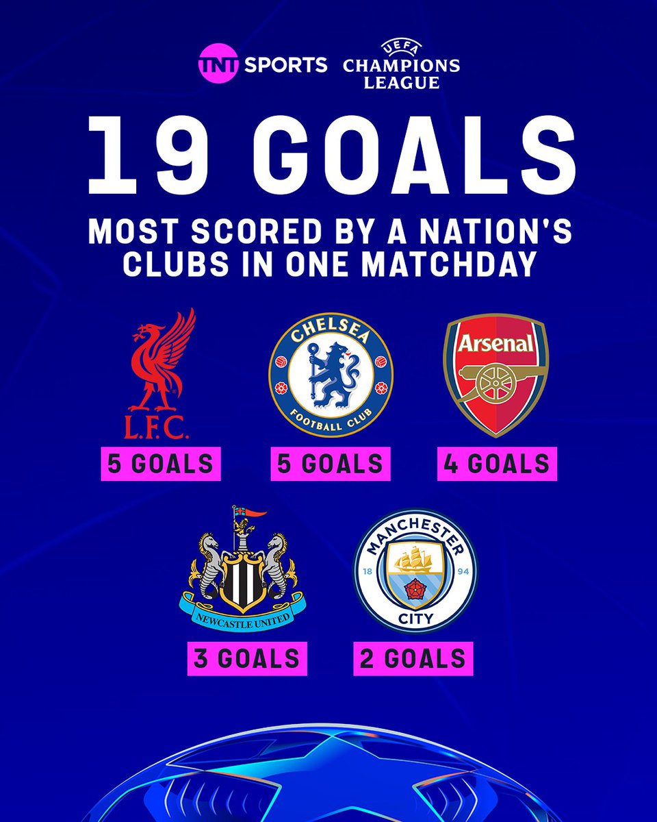 footballontnt's tweet photo. The Premier League made Champions League history this week... https://t.co/agCLvYu2W2