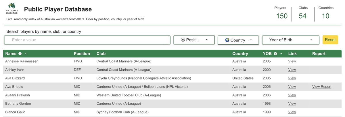 MatildasMonitor's tweet image. 🚀 Matildas Monitor Player Database (Beta)

A public, searchable list of Australian women’s players: filter by club, position, country, YOB. Updated daily.

👉 bit.ly/3JqFGHM

Spot an error or missing player? Use the correction form on the page.

#Matildas…