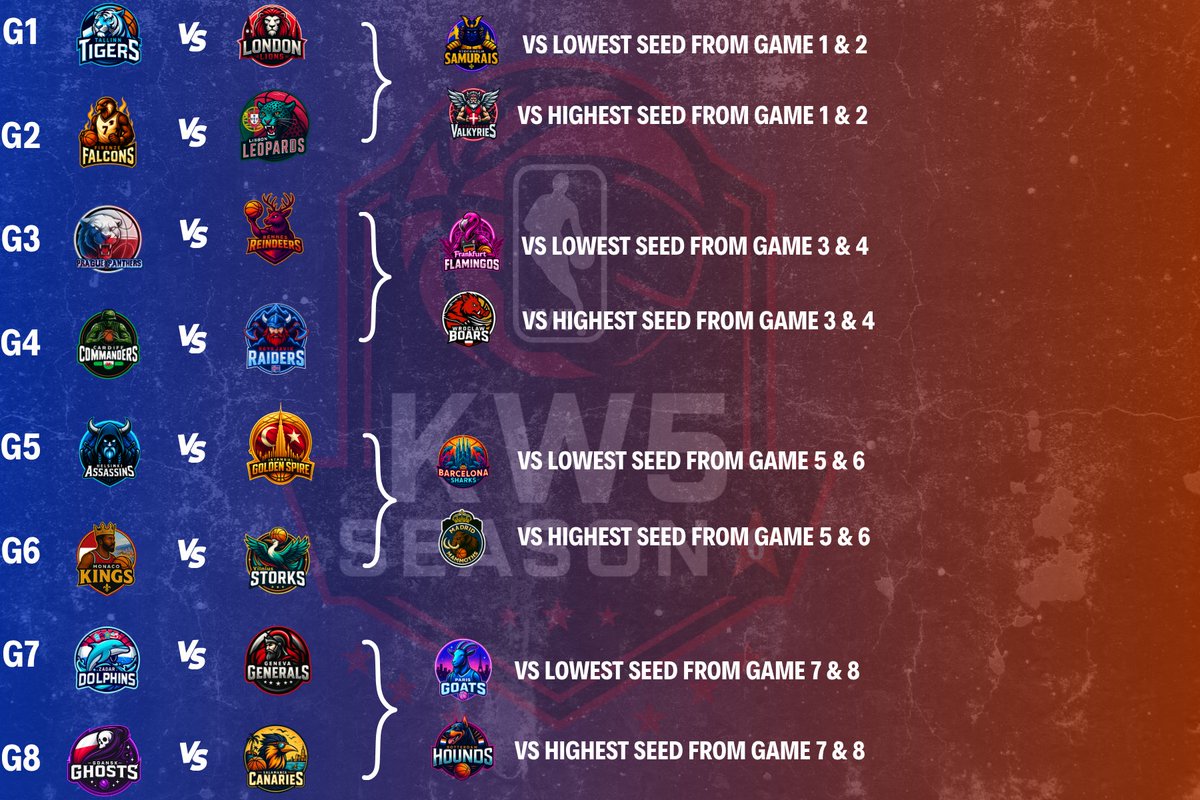 Regular season’s done — the warm-up act is over. 🎭

Now it’s time for KW5 League Season 6 Playoffs, where dreams get made, hearts get broken, and excuses start flying. 🏀🔥

#KW5League #Playoffs