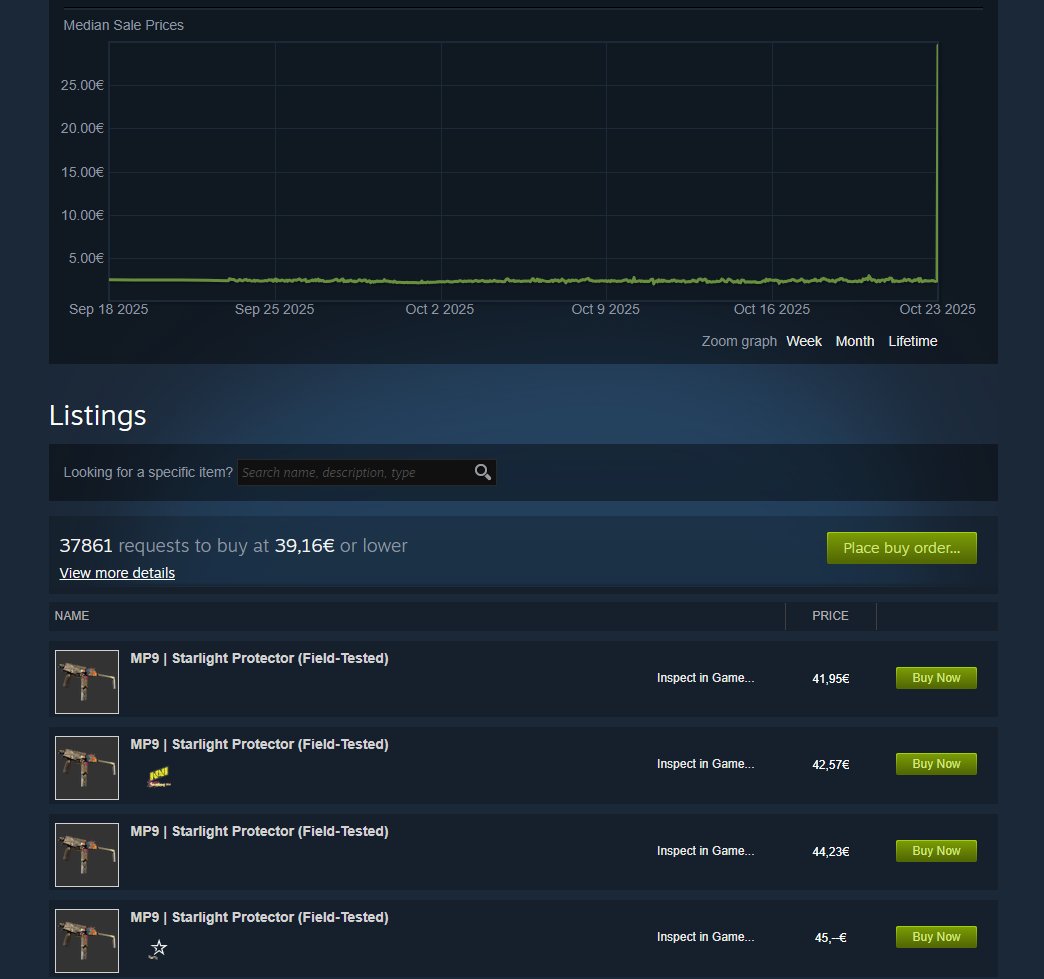 THE COUNTER STRIKE MARKET IS CRASHING LOLLLL IM MAKING 40E PROFIT

i bought this mp9 awhile back
AND ITS NOW BEING SOLD AT 45E LMAO