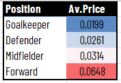 This table will change the way you play <a href="/footballdotfun/">Football.Fun</a>.

The majority are playing <a href="/footballdotfun/">Football.Fun</a> COMPLETELY wrong. ❌

STOP buying Mbappe, Haaland, &amp; Yamal. 🛑
I know, I know. They're superstars. But Looks can be deceiving. 
How much FWD market share the top-5 forwards hold?