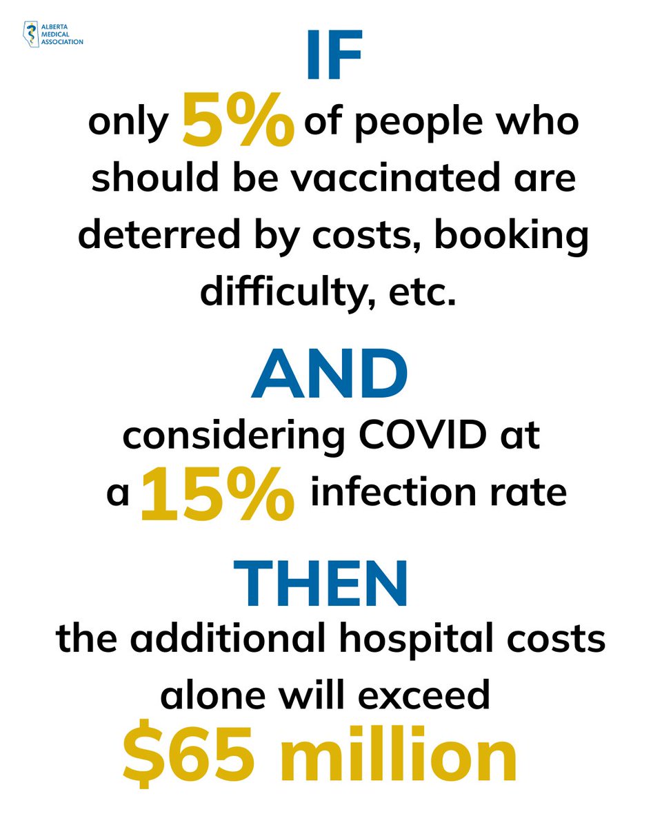 Albertadoctors's tweet image. The Government of Alberta has referred to COVID vaccines as “an expensive intervention,” to justify a vaccine policy based on pre-ordering, radically reducing community access and charging most Albertans to receive the vaccine. Here are the facts. albertadoctors.org/news/publicati…