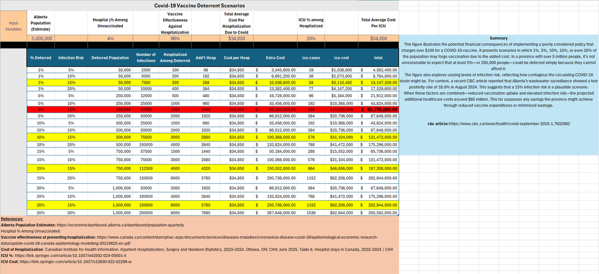 Albertadoctors's tweet image. The Government of Alberta has referred to COVID vaccines as “an expensive intervention,” to justify a vaccine policy based on pre-ordering, radically reducing community access and charging most Albertans to receive the vaccine. Here are the facts. albertadoctors.org/news/publicati…