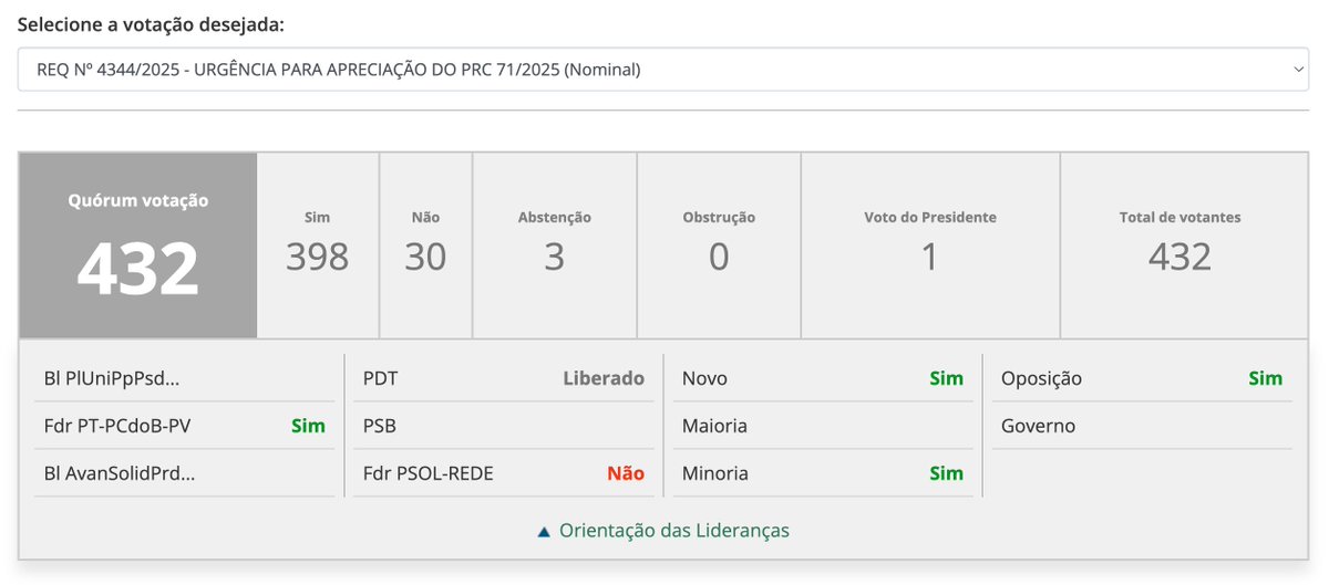 🇧🇷 AGORA: Por 398 votos a 30, Câmara aprova a urgência do projeto que cria a Bancada Cristã.

A nova bancada será a união de parlamentares evangélicos e católicos e terá voz e voto no Colégio de Líderes, ou seja: terá o mesmo peso que um líder partidário na definição da pauta do