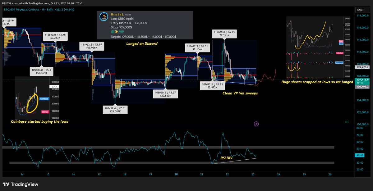 $BTC

People think it's easy to trade BTC.

Here is how much things we work to get one trade for discord members.

1- Kept observing PA for the whole day.
2- Marked daily levels and LTF volume profiles.
3- Range low (VAL) sweep is the first confluence.
4- Coinbase started buying