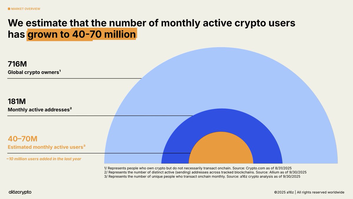 We estimate the number of monthly active crypto users has grown to 40-70  million, up 10 million from last year.