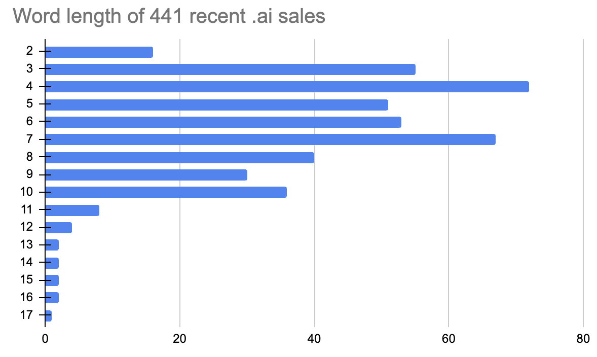 RebrandsAi's tweet image. Domainer tip:

Data doesn’t lie.
From 441 recent .ai sales I analyzed, only 4.76% were 11+ characters.
The market is ruthless past 10.
Don’t play with fire. Stick with short .ai names.

#dotai #domains #sellthrough #aianalytics #aidomains #str #profits
