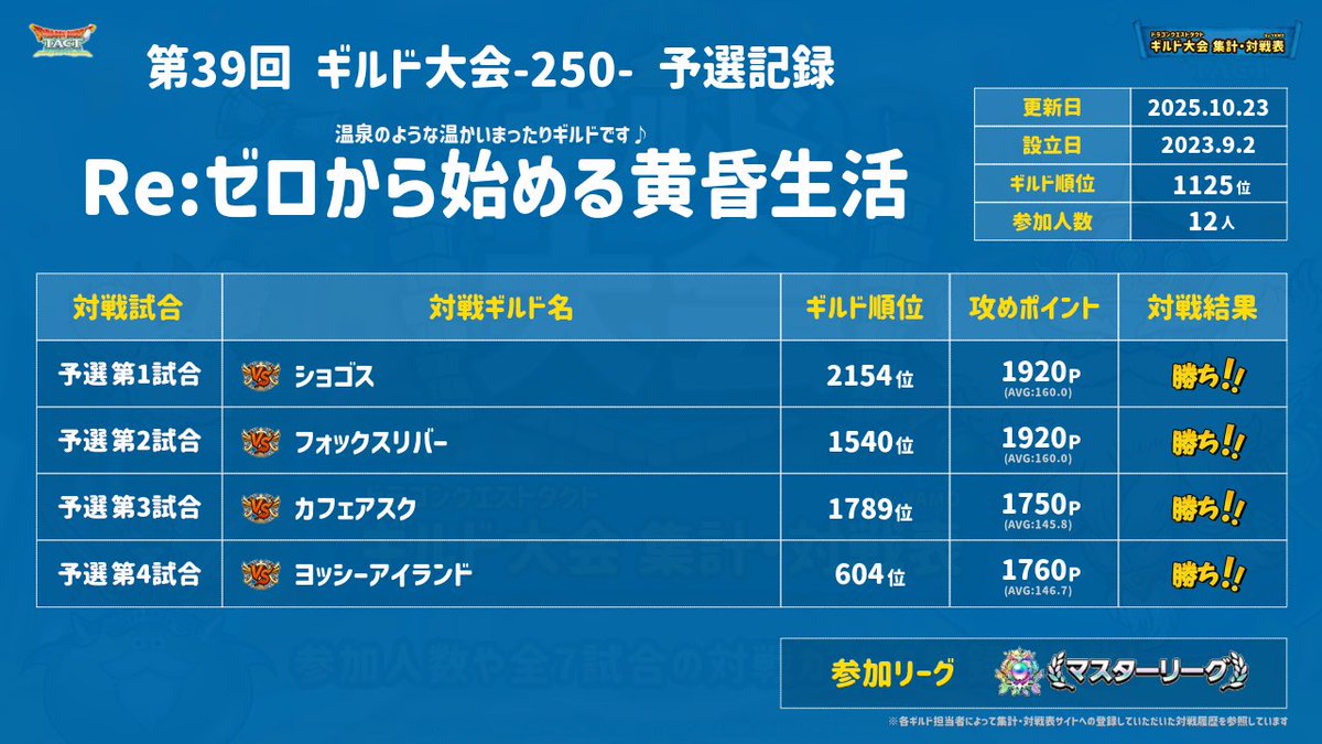 mochi_kumao's tweet photo. ⚔️第39回ギルド大会🛡️

Re:ゼロから始める黄昏生活は創立から21大会連続のマスターリーグ進出🎊

対戦した４ギルドの方々ありがとうございました♪

マスター進出連続記録はいつまで続くか？
少数ながら精鋭揃いのメンバーに感謝😌

そんな黄昏は新たな仲間を募集中👫✨

#ドラクエタクト
#ギルド大会 https://t.co/N7Gkacw01R