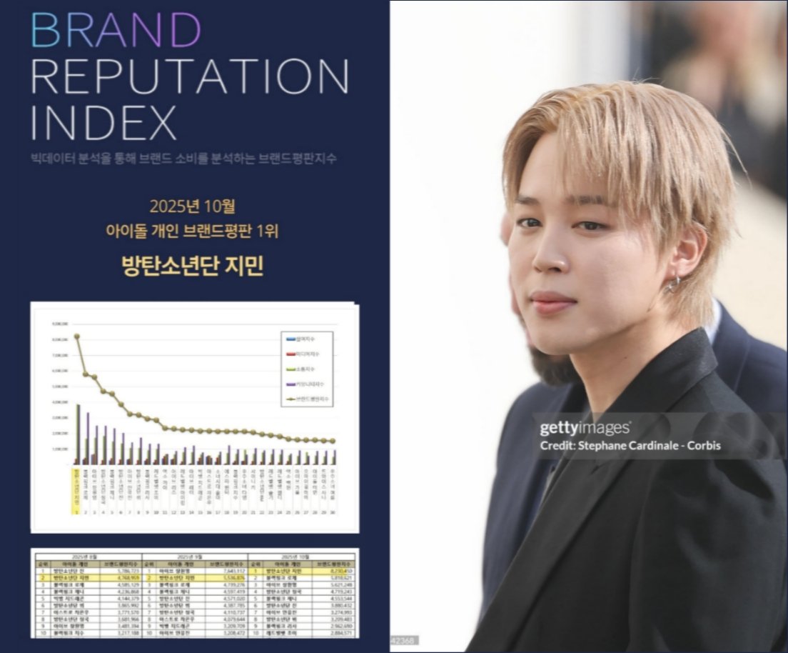 2025년 10월 "아이돌 개인 브랜드 평판 랭킹"에서 지민이 1위에 올랐습니다.

축하해요 지민 🎉 

지민은 2018년 12월 해당 랭킹이 생긴 이후 지금까지 총 28번의 1위로 최다 1위를 기록하고 있습니다.

*아이돌 개인 브랜드 평판 랭킹은 남녀 아이돌 개인 브랜드 빅데이터를 추출하여 만들어지는