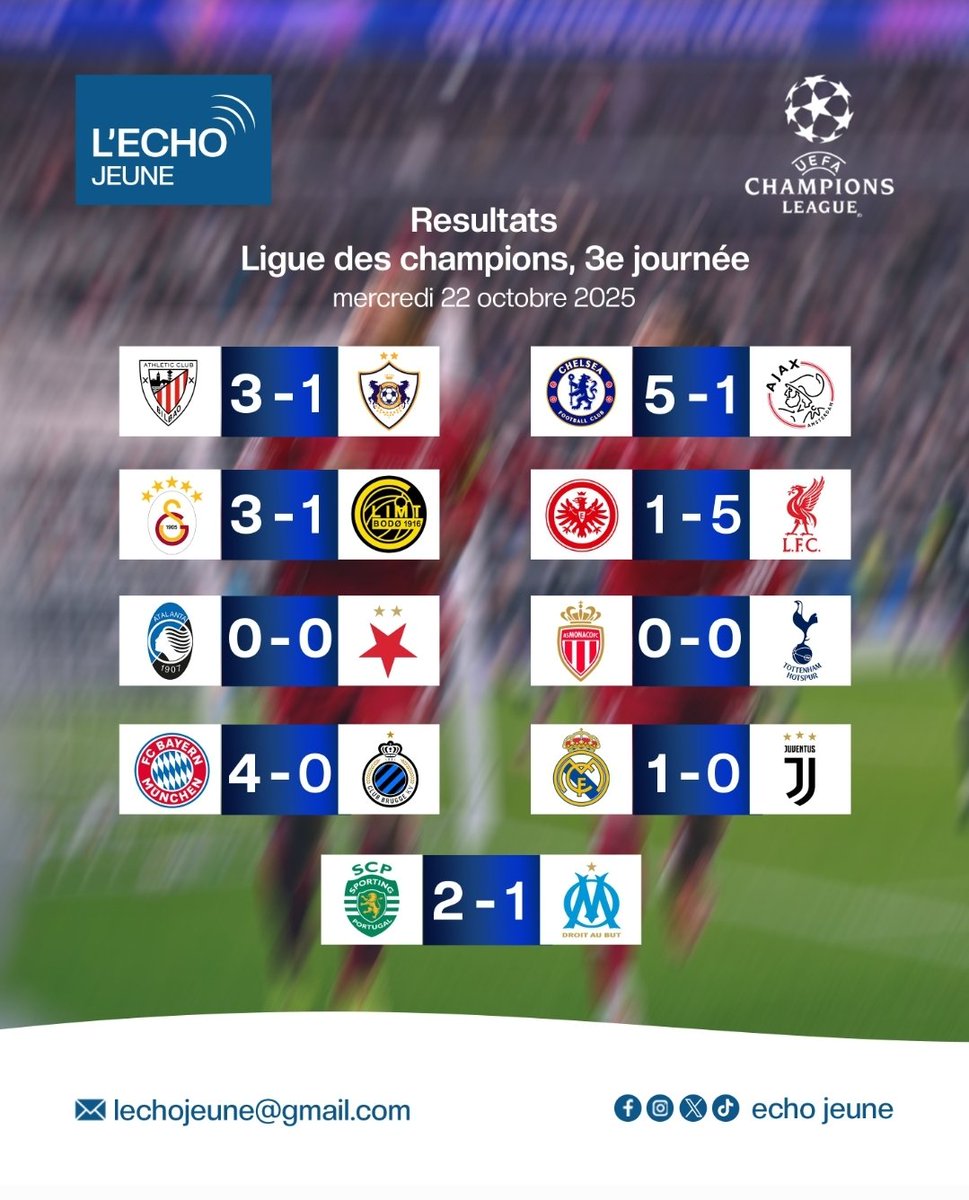 JeuneEcho's tweet photo. UCL : 3e journée, le verdict est tombé ! 🤯
​Victoires éclatantes de Chelsea et Liverpool. Le Bayern et le Real Madrid font le travail. Match tendu pour l'OM face au Sporting.
​Le résultat qui vous a le plus surpris ? 👇
​#UCL #LigueDesChampions #Football #ResultatsPresidentielle https://t.co/6wcXg8rMv6