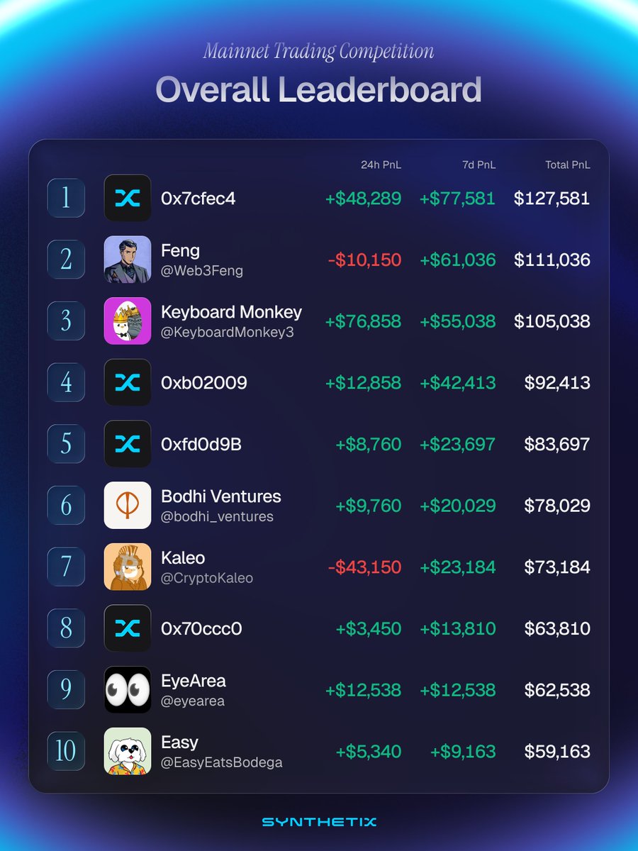 synthetix's tweet image. It's been a wild 24 hours in the Synthetix Mainnet trading competition 💰

🔹Anon sUSD pre-depositor in 1st
🔹@Web3Feng holding strong in 2nd 
🔹@KeyboardMonkey3 back from the dead
🔹@CryptoKaleo taking a breather 
🔹@eyearea popping up on the radar 
🔹@EasyEatsBodega comin up