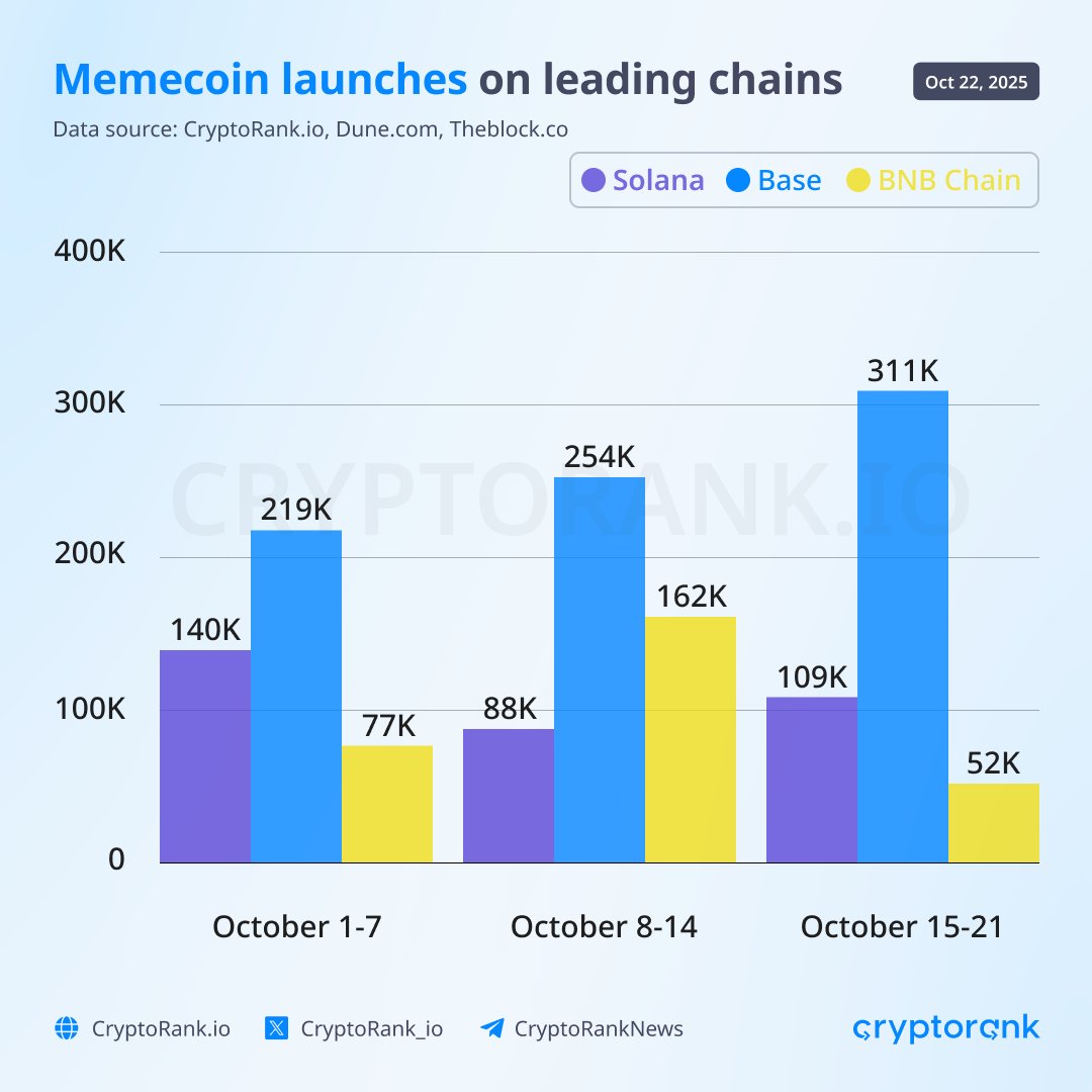 CryptoRank_io's tweet image. Memecoin szn on @base incoming?
In October, Base leads in memecoin launches, with ~800K tokens created so far.
Major Base memes, like $SPX, $TOSHI, $TIBBIR, remain strong vs. Oct 1 levels, despite feeling the hit from the recent crash.
Which tokens are you watching?