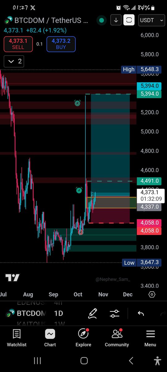 Totsi4U's tweet photo. $BTCDOM LONG TRADE SETUP 
ENTRY : 4337
STOP LOSS : 4058
TPs : 4491 - 5394 https://t.co/67wNwyExsR