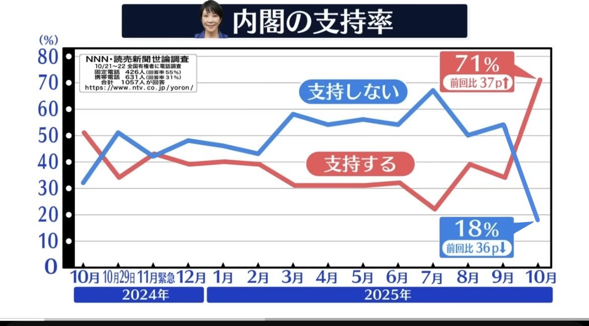 日テレ・読売新聞の誤ったグラフを修正しました👇
これが正しいグラフです。

元のグラフでは「支持しない」の前回比36ポイント減を「36％」に置き換えることで、不支持率が高く見えるように印象操作していました。

皆さん、マスコミに騙されないようにしましょうね。
#日テレ
#読売新聞