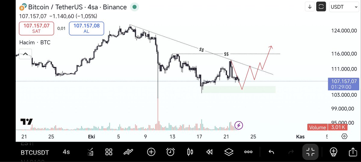 Dodocrypt's tweet image. Bitcoin'de bence yukarıda güzel bir likidite birikti. Yukarı doğru bir hamle görebiliriz. Umarım yakında ATH yorulduk valla yorulduk
Bunaldık sıkıldık hak ettik. $BTC