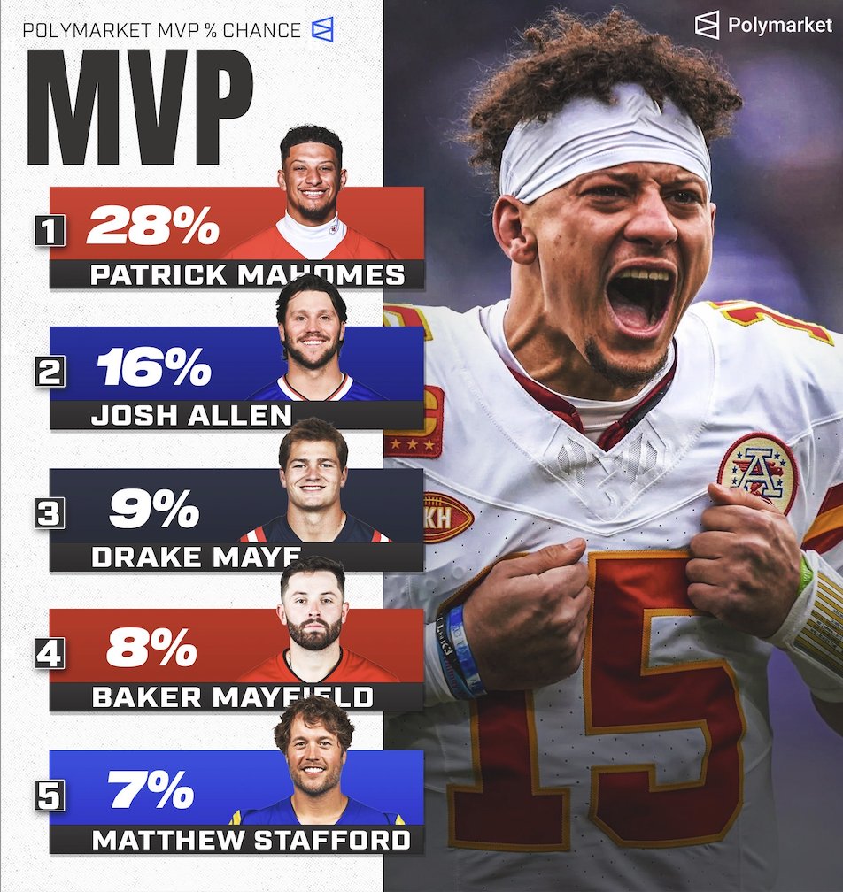 𝗕𝗥𝗘𝗔𝗞𝗜𝗡𝗚: Chiefs QB Patrick Mahomes is now the HEAVY favorite to win this year's MVP on Polymarket.

This is the first time the odds have shifted in Patrick's favor.

MV3 confirmed?? 