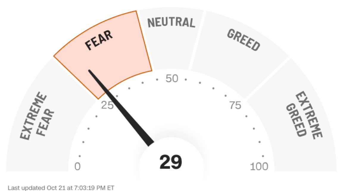 Current read is 29 on the fear greed index

Market has some short term fear baked in... yet we are right at ATHs...

So this is closer to 60 in my opinion.

Market Fearful = Potential Opportunity/Deals. (consider buy calls/sell puts/buy shares)

Market Greedy = Potential Over