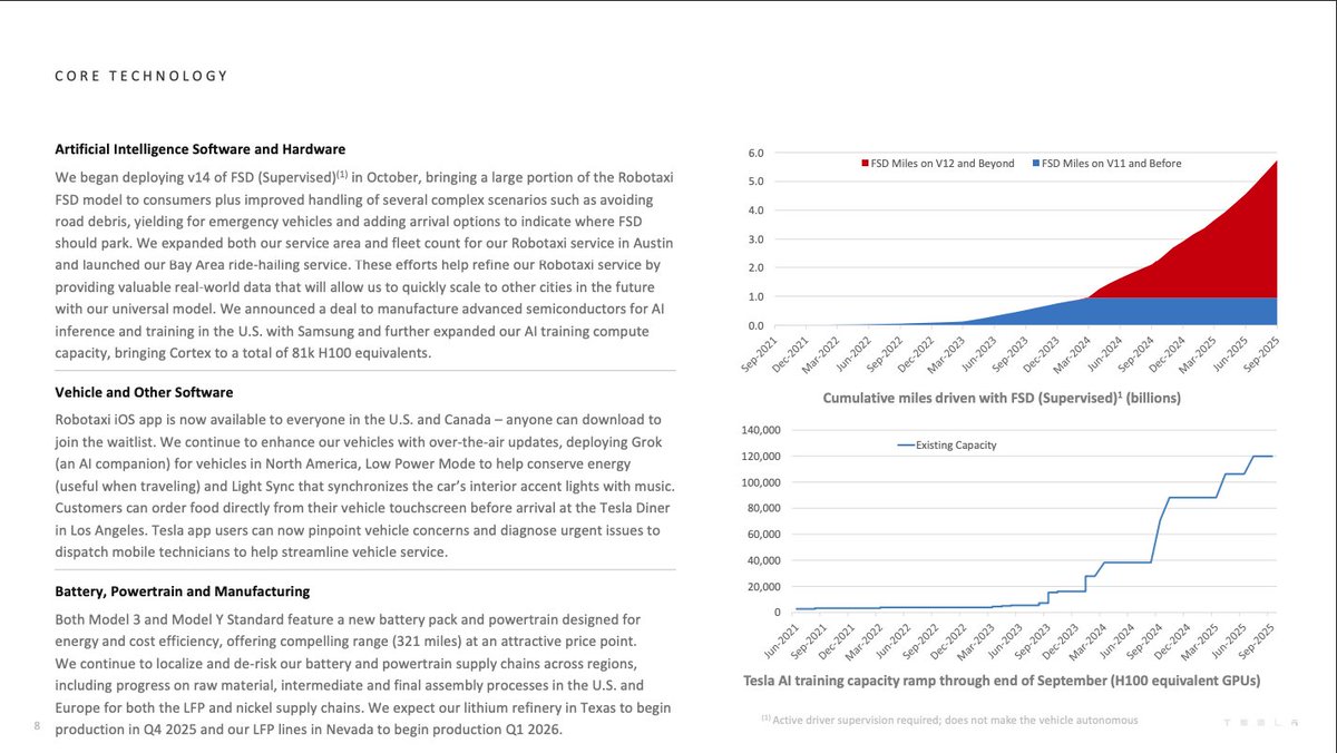 $TSLA Q3 2025 Earnings Results:

Total revenue: $28.1B (▲12% y/y)
– Automotive: $21.2B (▲6%y/y)
– Energy: $3.41B (▲44% y/y)
– Services &amp; Other: $3.5B (▲25% y/y)
Gross profit: $5.05B
Gross margin: 18%
Net income: $1.37B (▼ 37% y/y)
Free cash flow: $3.99B (▲46% y/y)