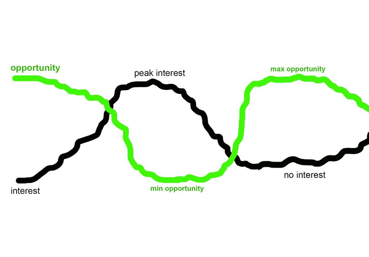 SplitCapital's tweet image. Stole this from @VentureCoinist. 

This is on the money.