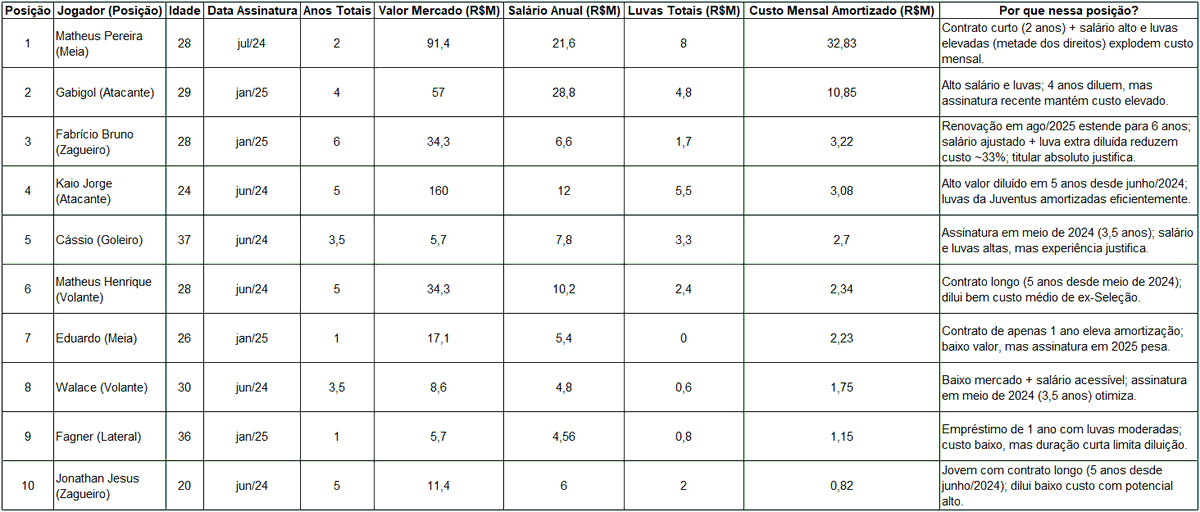 TOP10 dos jogadores do <a href="/Cruzeiro/">Cruzeiro 🦊</a> com seu ''custo'' diluído por mês, considerando:

-seu valor de mercado (em caso de não renovação sai gratuitamente, é um valor que o clube deixa de receber, sem efeito caixa)

-salário/luvas

-duração do contrato assinado

FONTE: Grok (IA)