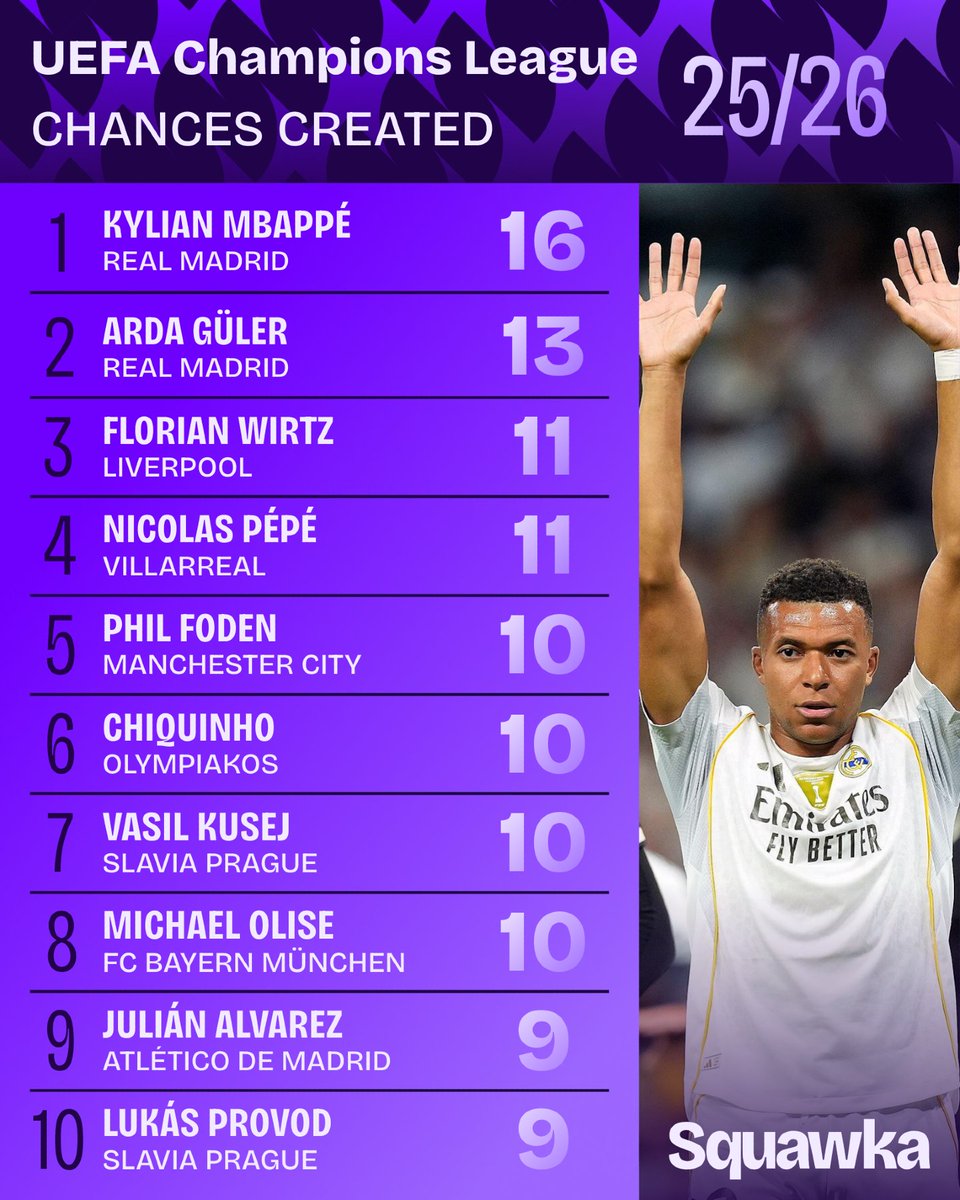 Most chances created in the Champions League this season. 🔑