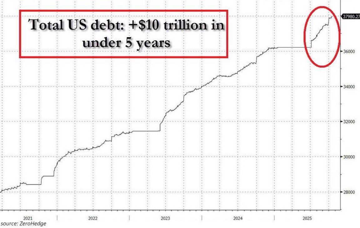 b_r_o_d_a_'s tweet image. 🚨U.S. debt hits $38 trillion! 

+$500 billion this month.
+$23 billion per day.

Are we watching the biggest invisible bubble in history?