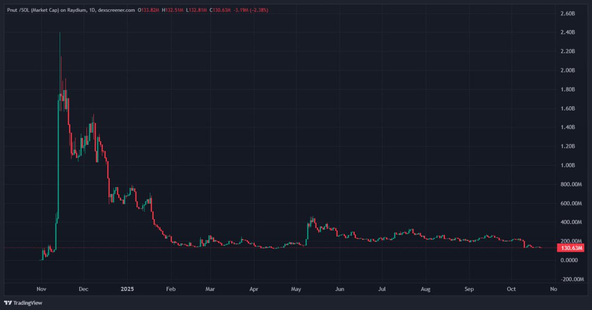 0xSweep's tweet image. Remember the good old days?
$WIF, $POPCAT, $PNUT
We took those days for granted and now we wish we could have them back