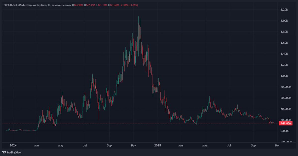 0xSweep's tweet image. Remember the good old days?
$WIF, $POPCAT, $PNUT
We took those days for granted and now we wish we could have them back